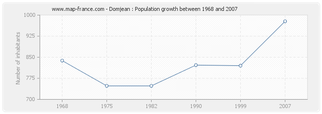 Population Domjean