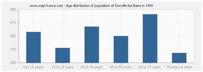 Age distribution of population of Donville-les-Bains in 1999