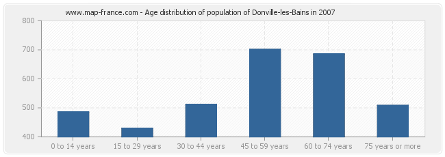 Age distribution of population of Donville-les-Bains in 2007