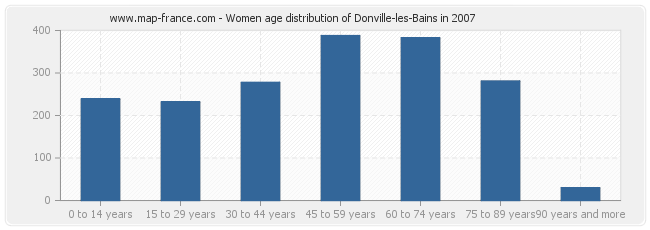 Women age distribution of Donville-les-Bains in 2007