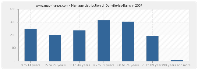 Men age distribution of Donville-les-Bains in 2007