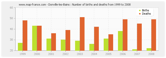 Donville-les-Bains : Number of births and deaths from 1999 to 2008