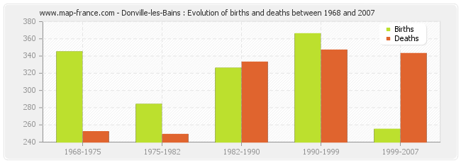 Donville-les-Bains : Evolution of births and deaths between 1968 and 2007