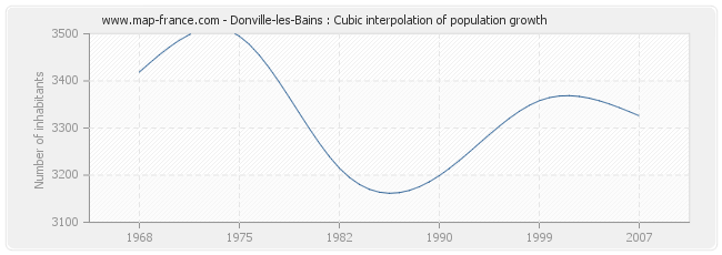 Donville-les-Bains : Cubic interpolation of population growth