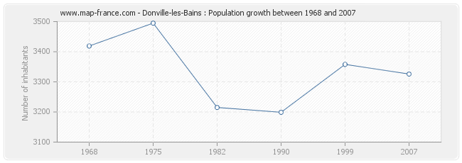Population Donville-les-Bains