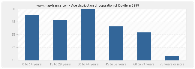 Age distribution of population of Doville in 1999