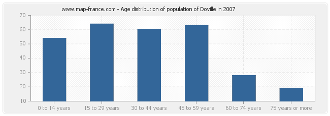 Age distribution of population of Doville in 2007