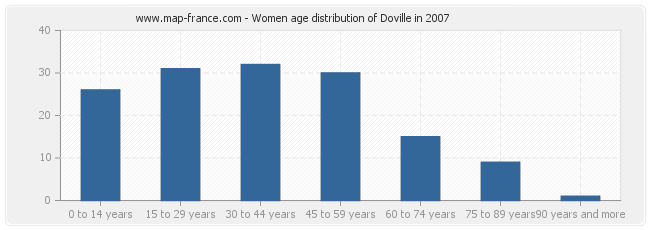 Women age distribution of Doville in 2007