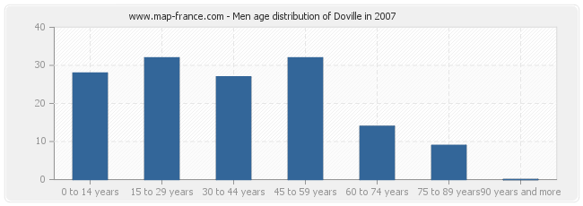 Men age distribution of Doville in 2007