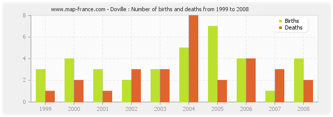 Doville : Number of births and deaths from 1999 to 2008