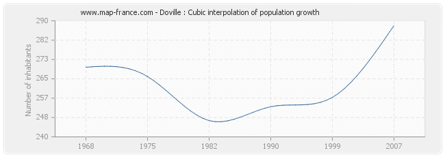 Doville : Cubic interpolation of population growth