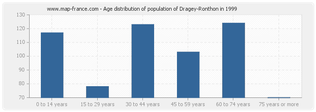 Age distribution of population of Dragey-Ronthon in 1999