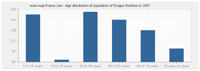 Age distribution of population of Dragey-Ronthon in 2007