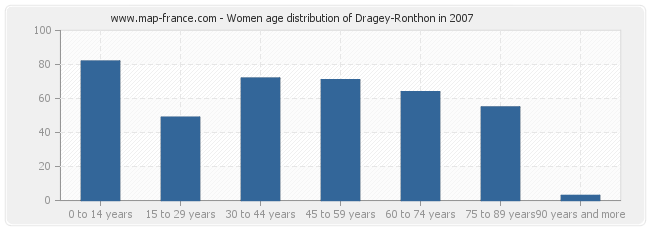 Women age distribution of Dragey-Ronthon in 2007