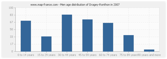 Men age distribution of Dragey-Ronthon in 2007