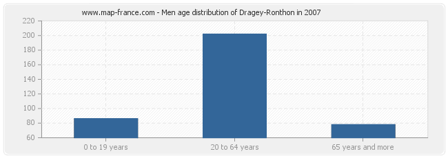 Men age distribution of Dragey-Ronthon in 2007