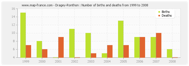 Dragey-Ronthon : Number of births and deaths from 1999 to 2008