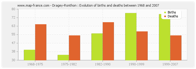 Dragey-Ronthon : Evolution of births and deaths between 1968 and 2007