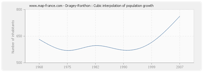 Dragey-Ronthon : Cubic interpolation of population growth