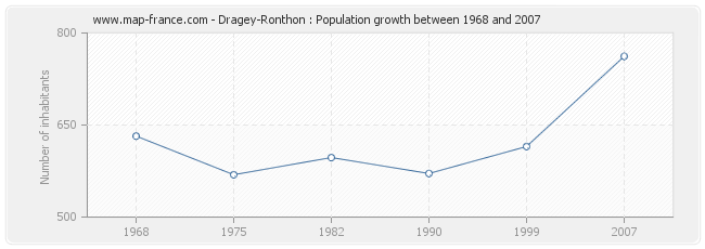 Population Dragey-Ronthon