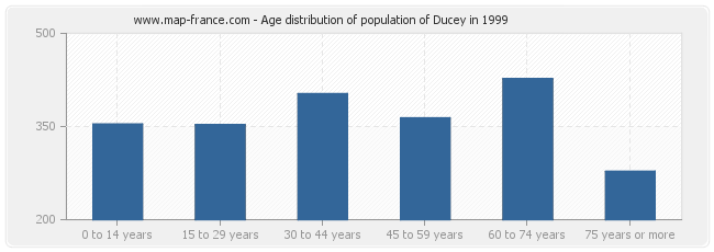 Age distribution of population of Ducey in 1999