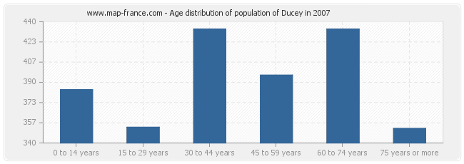Age distribution of population of Ducey in 2007