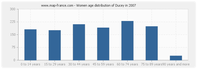 Women age distribution of Ducey in 2007