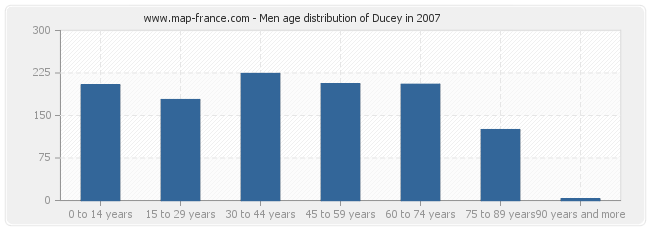 Men age distribution of Ducey in 2007