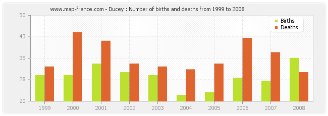 Ducey : Number of births and deaths from 1999 to 2008