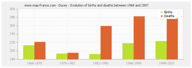Ducey : Evolution of births and deaths between 1968 and 2007