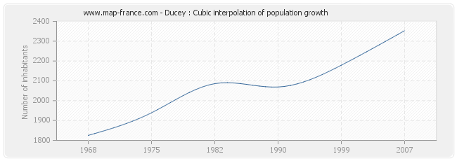 Ducey : Cubic interpolation of population growth