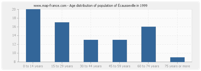 Age distribution of population of Écausseville in 1999