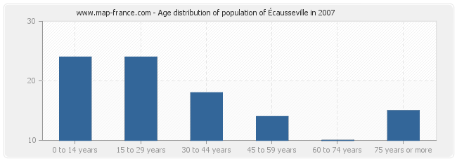 Age distribution of population of Écausseville in 2007