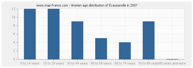Women age distribution of Écausseville in 2007