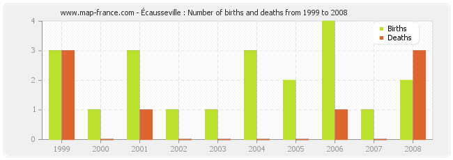 Écausseville : Number of births and deaths from 1999 to 2008