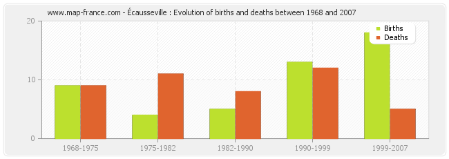 Écausseville : Evolution of births and deaths between 1968 and 2007