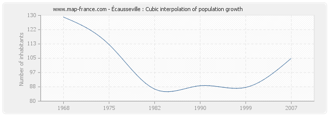 Écausseville : Cubic interpolation of population growth