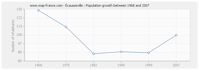 Population Écausseville