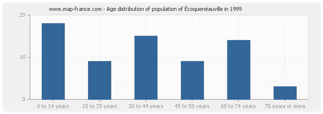 Age distribution of population of Écoquenéauville in 1999