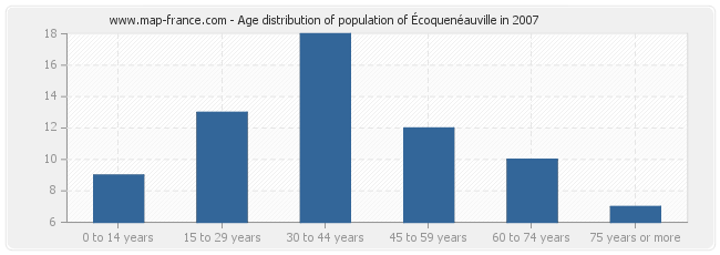 Age distribution of population of Écoquenéauville in 2007