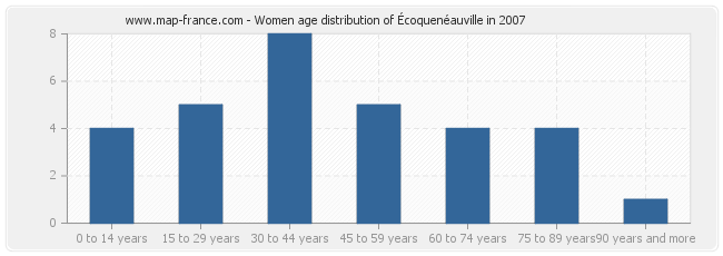 Women age distribution of Écoquenéauville in 2007