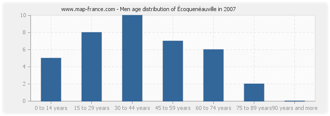 Men age distribution of Écoquenéauville in 2007