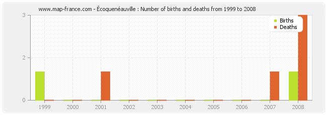 Écoquenéauville : Number of births and deaths from 1999 to 2008