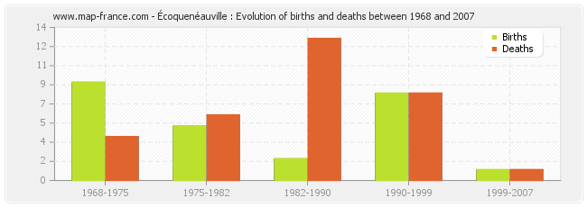 Écoquenéauville : Evolution of births and deaths between 1968 and 2007