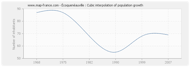 Écoquenéauville : Cubic interpolation of population growth