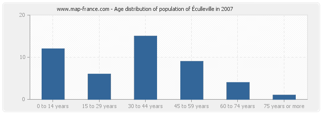 Age distribution of population of Éculleville in 2007