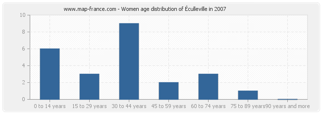Women age distribution of Éculleville in 2007