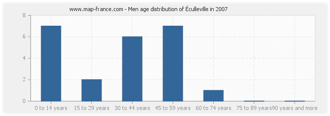 Men age distribution of Éculleville in 2007