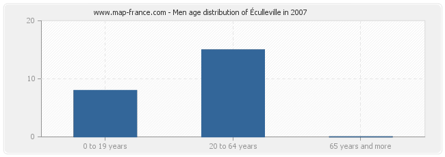 Men age distribution of Éculleville in 2007