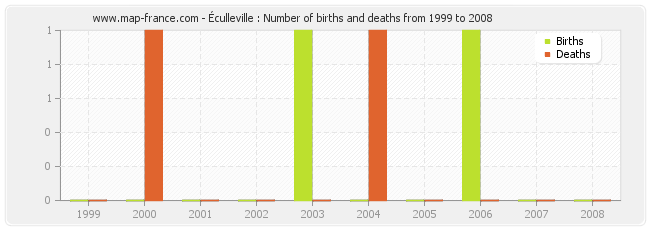 Éculleville : Number of births and deaths from 1999 to 2008